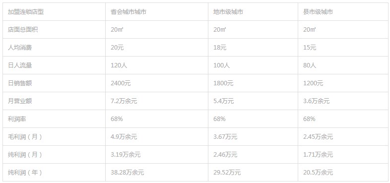 县城开一家新中式养生茶饮多少钱