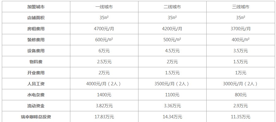 新中式养生茶饮加盟费预算明细