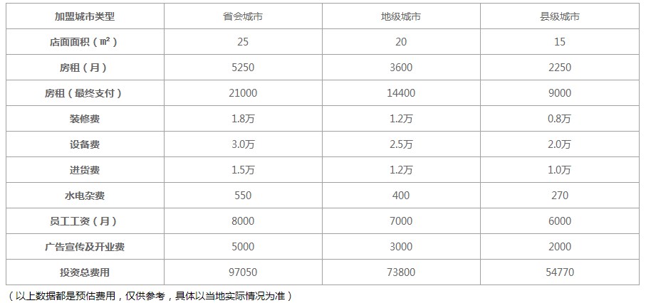 新中式养生茶饮加盟费用分析