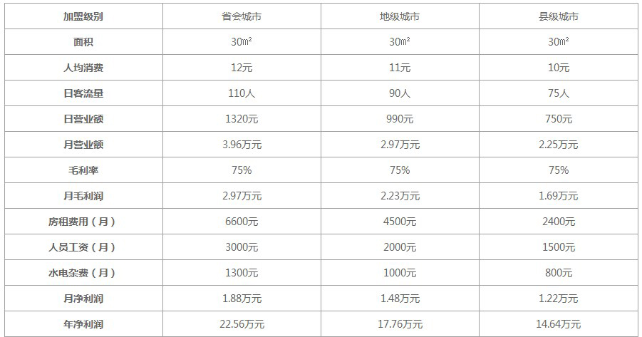 新中式养生茶饮加盟利润